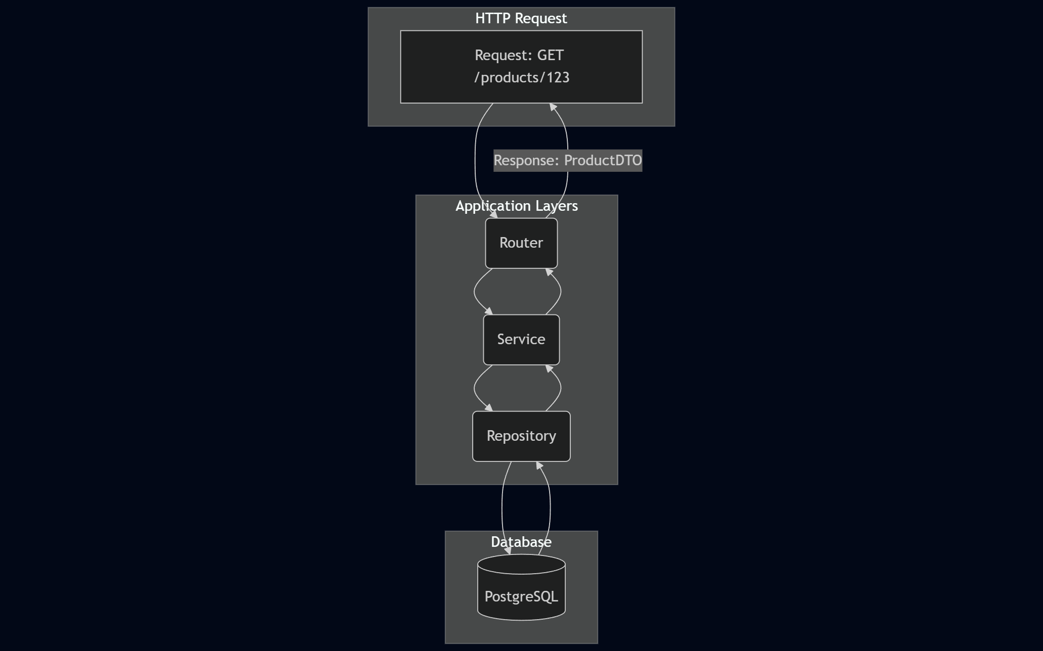 Layered application architecture