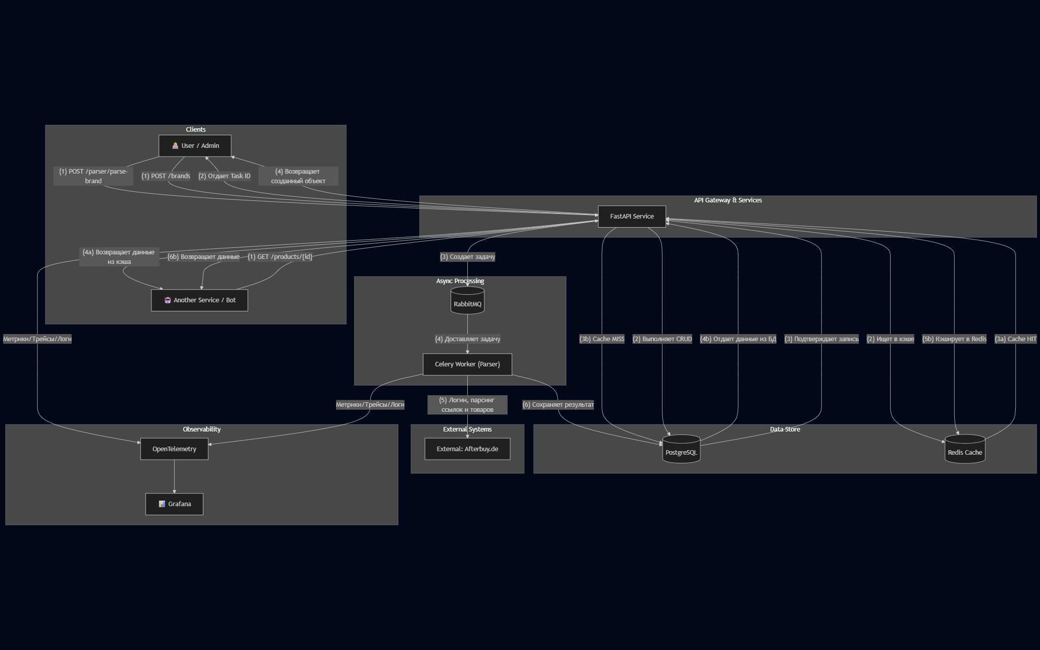 Overall system architecture