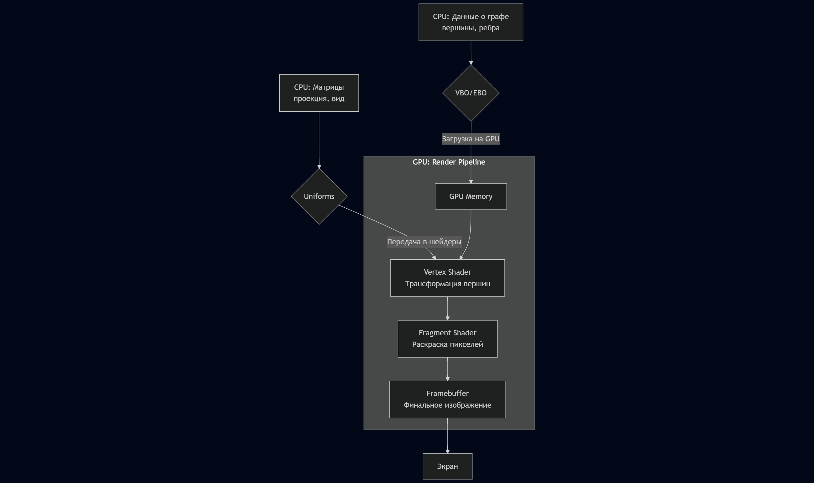 OpenGL render pipeline scheme